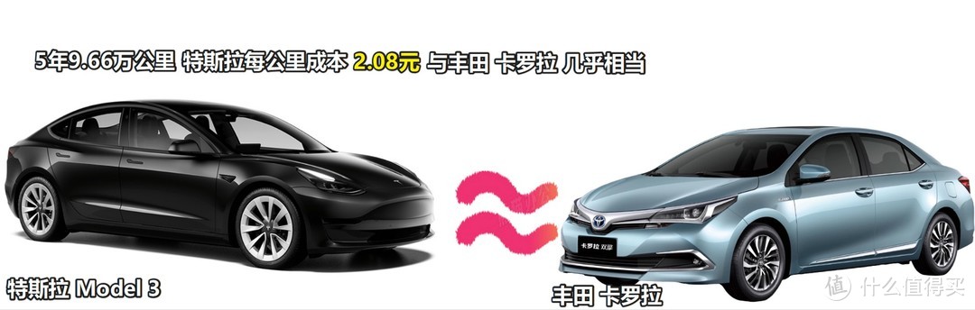 Model3每公里成本2.08元与卡罗拉相当,这是特斯拉自己亲口说的,但我算出来还是卡罗拉划算